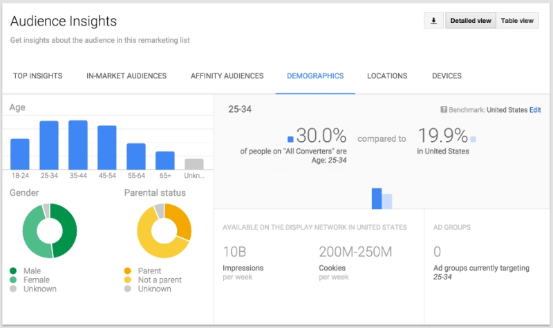 Google adwords ra mắt giao diện báo cáo audience insights mới, phân tích  sâu hơn hành vi người dùng