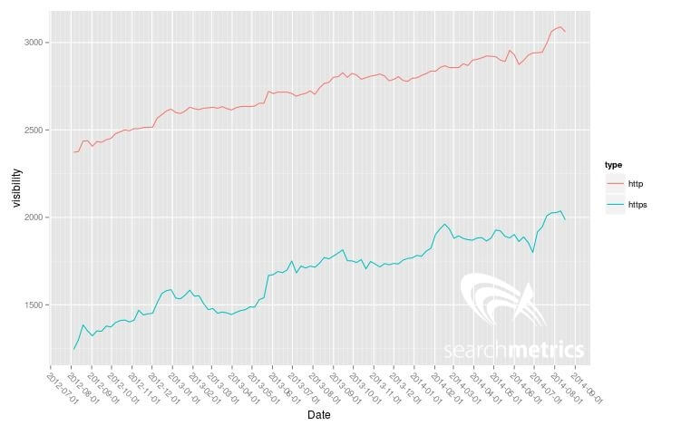 https_vs_http_searchmetrics_2.jpg