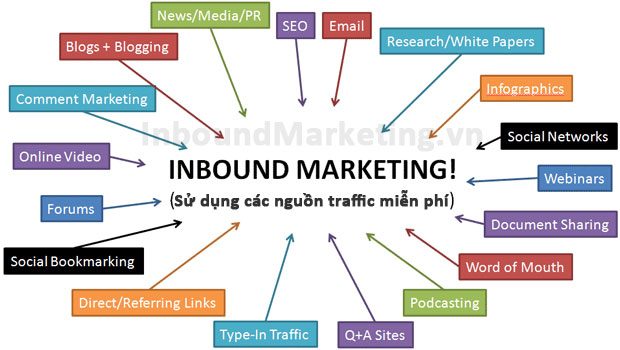 inbound-marketing-su-dung-cac-nguon-traffic-mien-phi-xtraffic.jpg