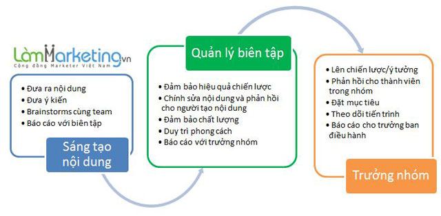 lammarketing-nhom-noi-dung.jpg