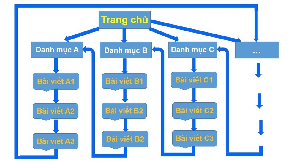 mo-hinh-xay-dung-link-noi-bo.jpg