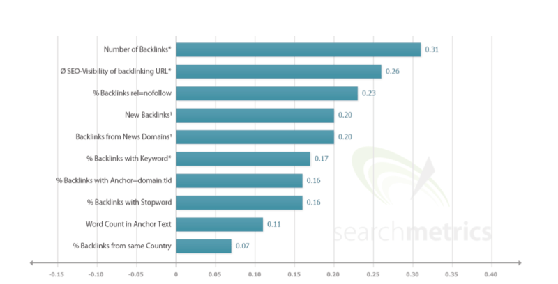 searchmetrics-links-factors-800x408.png