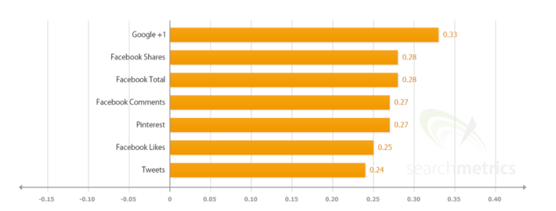 searchmetrics-social-factors-800x304.png
