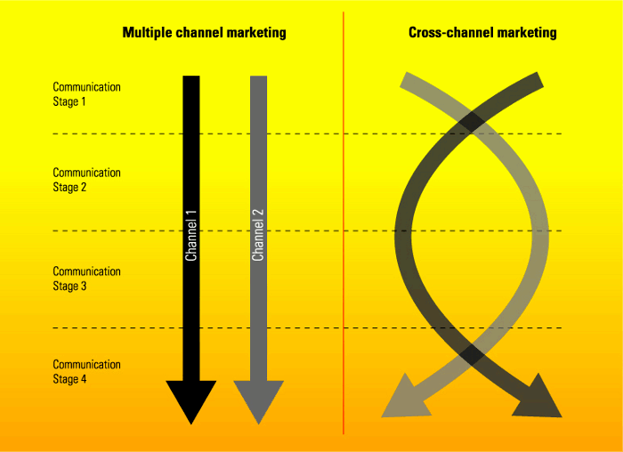 t.com%2F-YOTm6qMA9bw%2FVFjhIc71OGI%2FAAAAAAAAFSQ%2FCCoOX5Pb2JA%2Fs1600%2FCross-channel-marketing.png