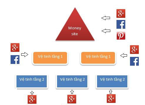 xay-dung-he-thong-ve-tinh-de-build-backlink.png