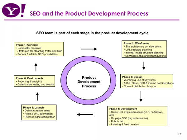 Yahoo+seo-development-cycle-600x450.png